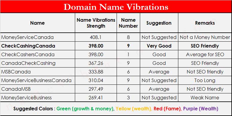 domain name selection as per name vibrations